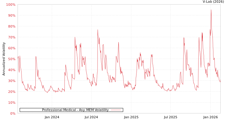 graph of Professional Medical AMEM