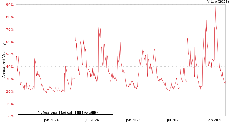 graph of Professional Medical MEM