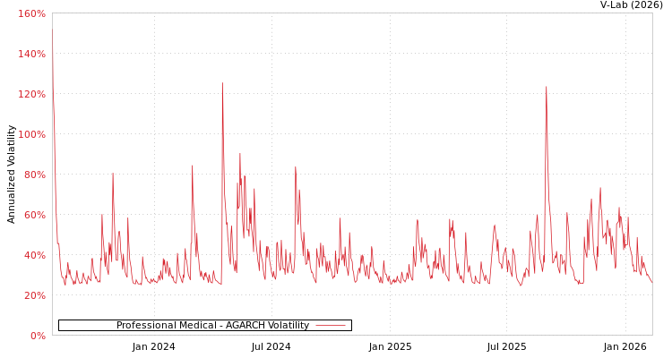 graph of Professional Medical AGARCH