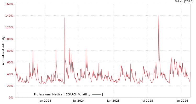 graph of Professional Medical EGARCH