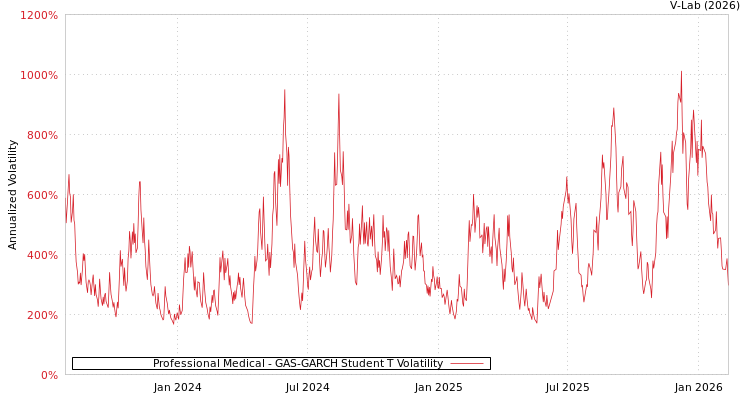 graph of Professional Medical GAS-GARCH-T