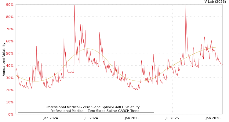 graph of Professional Medical S0GARCH