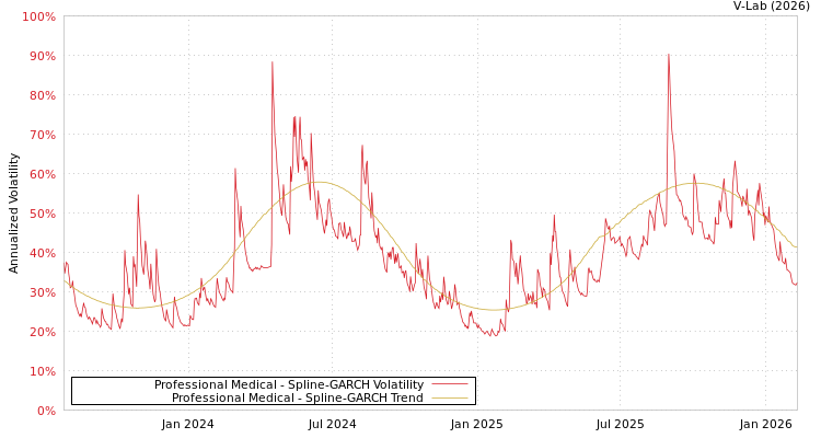 graph of Professional Medical SGARCH
