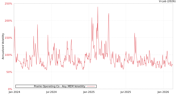 graph of Prairie Operating Co AMEM
