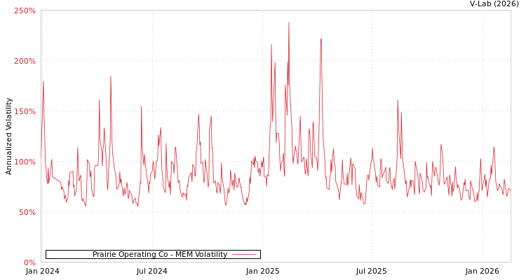 graph of Prairie Operating Co MEM