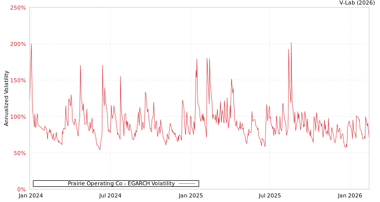graph of Prairie Operating Co EGARCH