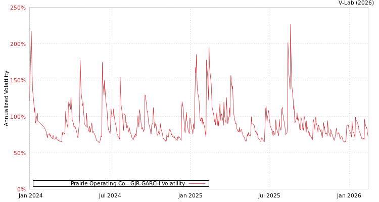 graph of Prairie Operating Co GJR-GARCH