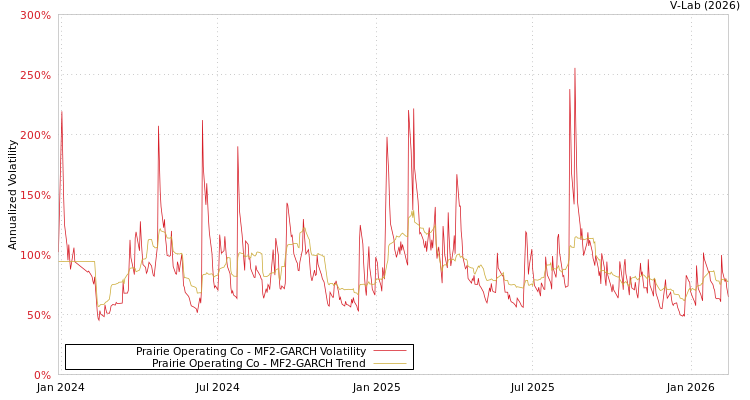 graph of Prairie Operating Co MF2-GARCH
