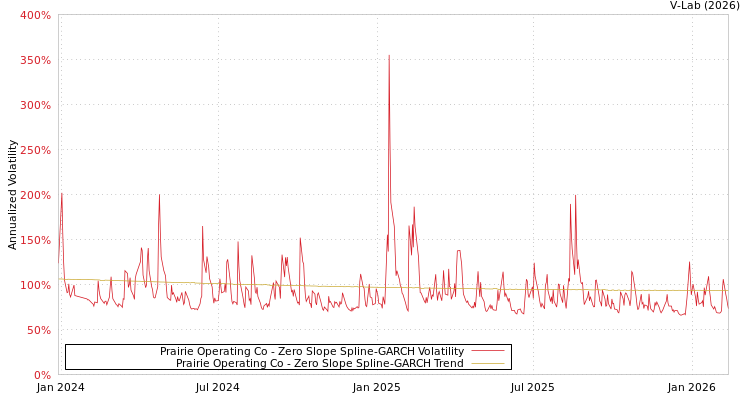 graph of Prairie Operating Co S0GARCH