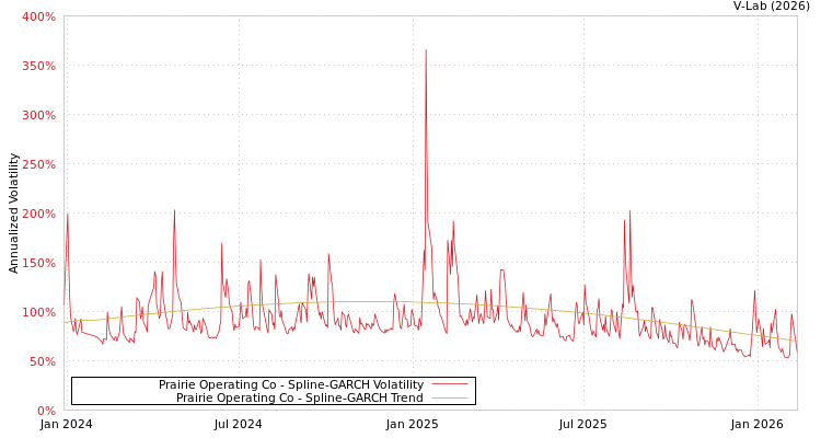 graph of Prairie Operating Co SGARCH