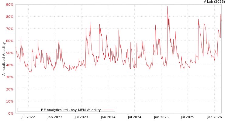 graph of P E Analytics Ltd AMEM