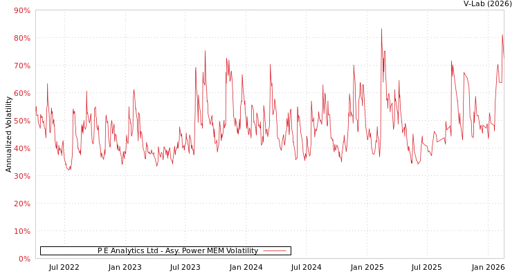 graph of P E Analytics Ltd APMEM