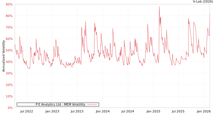 graph of P E Analytics Ltd MEM