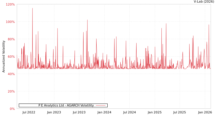 graph of P E Analytics Ltd AGARCH