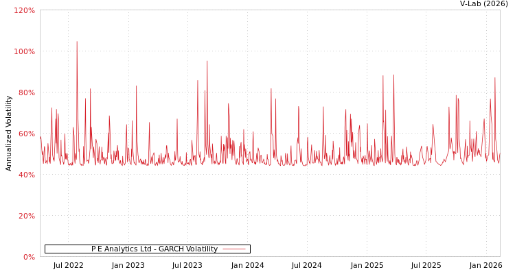 graph of P E Analytics Ltd GARCH