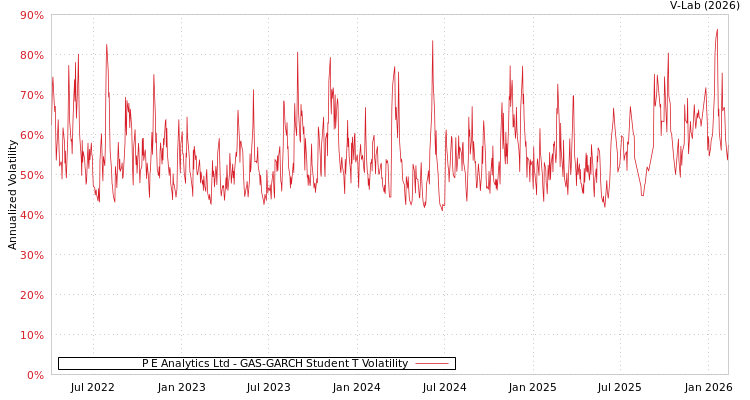 graph of P E Analytics Ltd GAS-GARCH-T