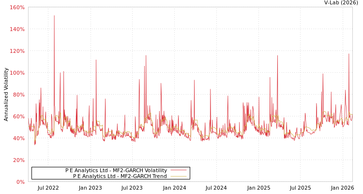 graph of P E Analytics Ltd MF2-GARCH