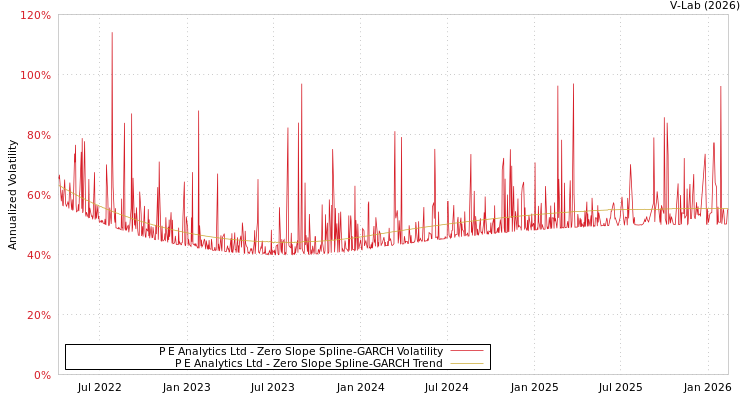 graph of P E Analytics Ltd S0GARCH