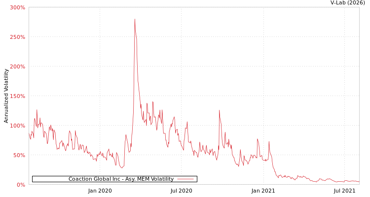 graph of Coaction Global Inc AMEM