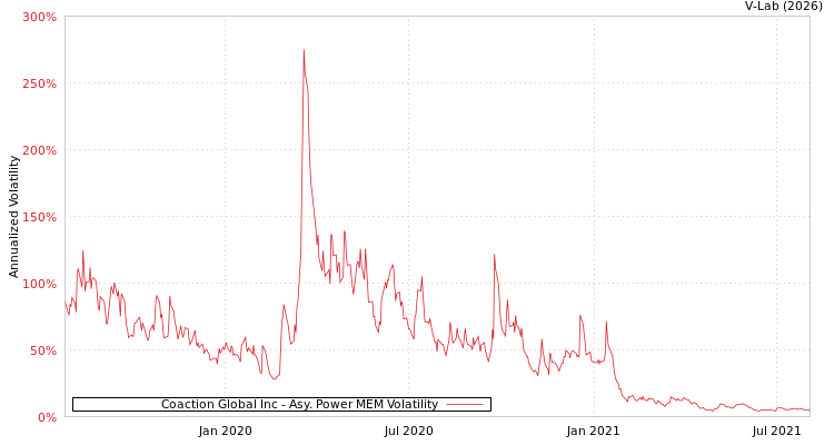 graph of Coaction Global Inc APMEM