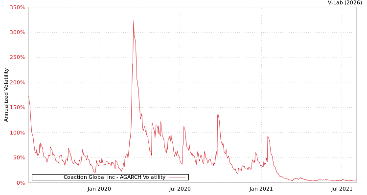 graph of Coaction Global Inc AGARCH