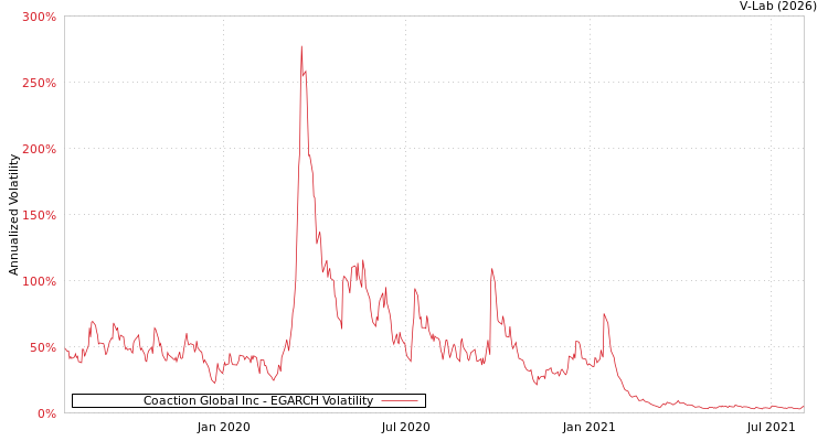 graph of Coaction Global Inc EGARCH