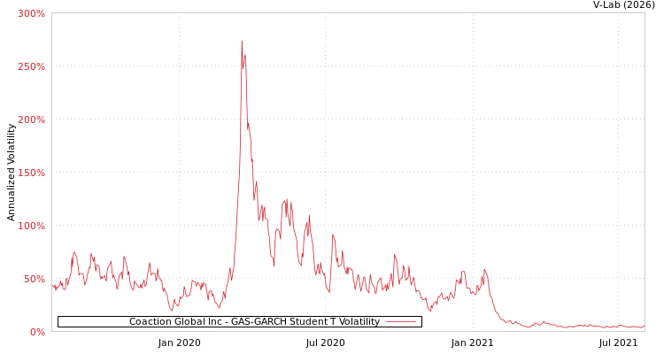 graph of Coaction Global Inc GAS-GARCH-T