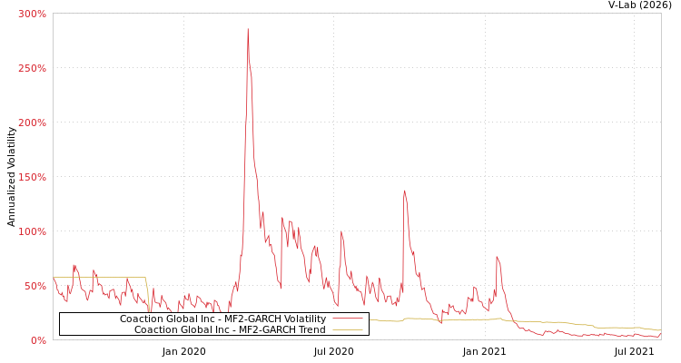 graph of Coaction Global Inc MF2-GARCH