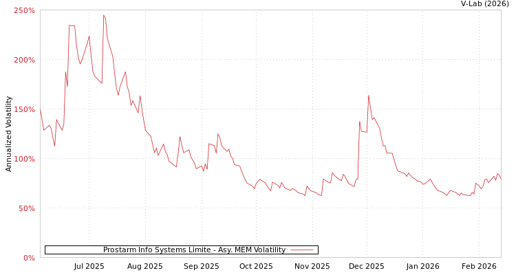 graph of Prostarm Info Systems Limite AMEM