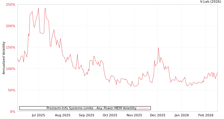 graph of Prostarm Info Systems Limite APMEM