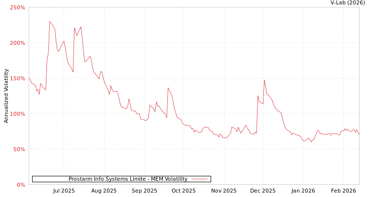 graph of Prostarm Info Systems Limite MEM