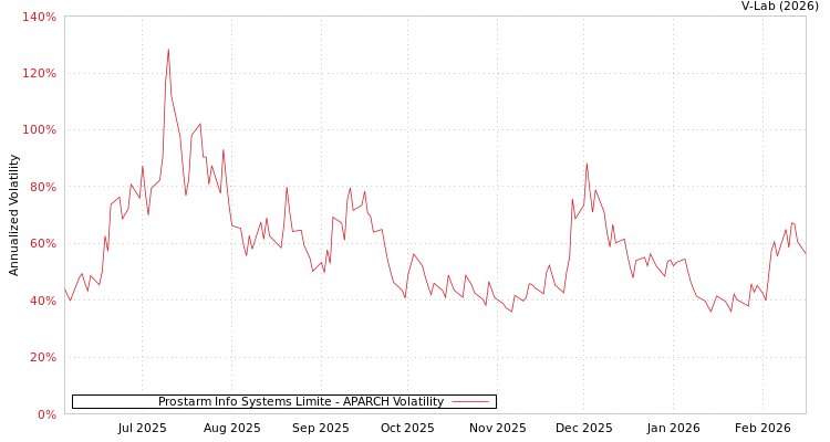 graph of Prostarm Info Systems Limite APARCH