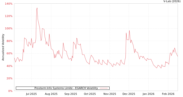 graph of Prostarm Info Systems Limite EGARCH