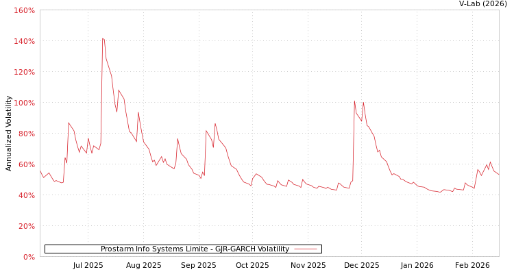 graph of Prostarm Info Systems Limite GJR-GARCH