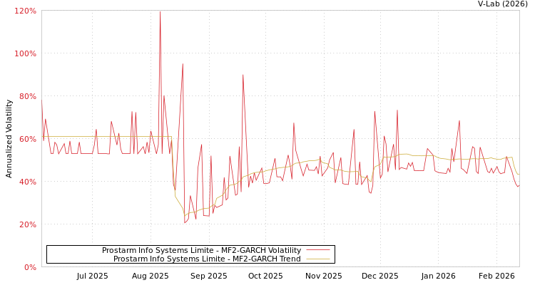 graph of Prostarm Info Systems Limite MF2-GARCH