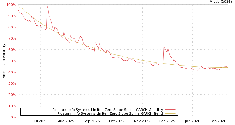 graph of Prostarm Info Systems Limite S0GARCH