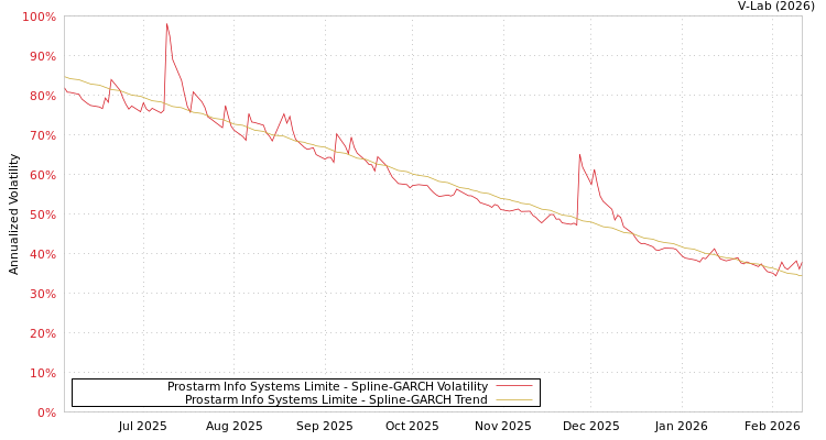 graph of Prostarm Info Systems Limite SGARCH