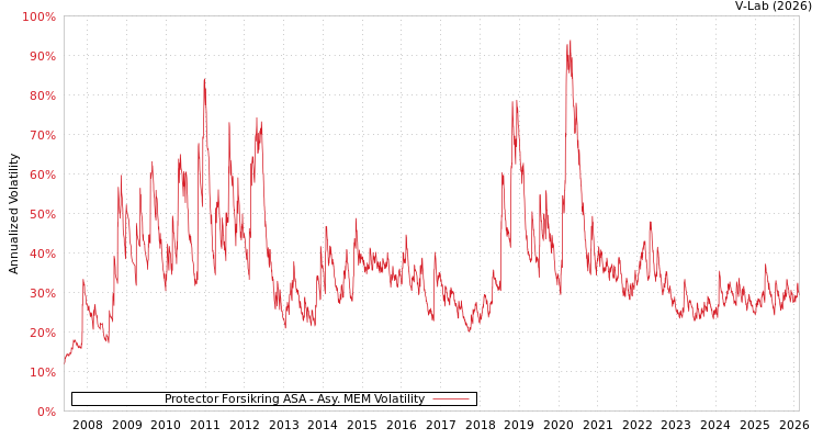 graph of Protector Forsikring ASA AMEM