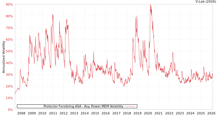 graph of Protector Forsikring ASA APMEM