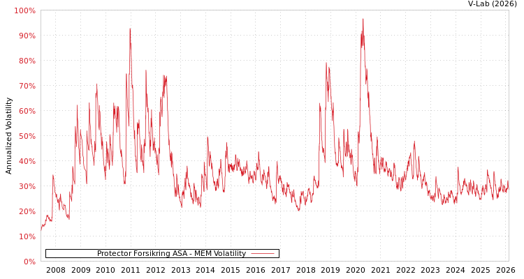 graph of Protector Forsikring ASA MEM