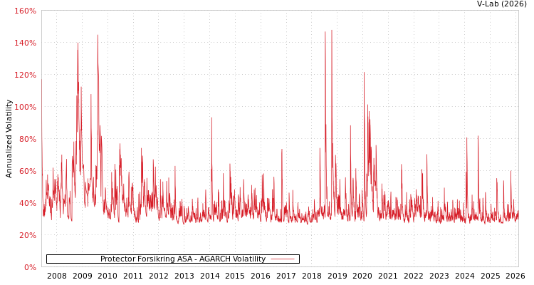 graph of Protector Forsikring ASA AGARCH