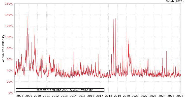 graph of Protector Forsikring ASA APARCH