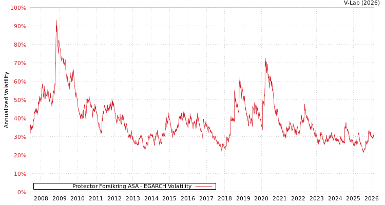 graph of Protector Forsikring ASA EGARCH