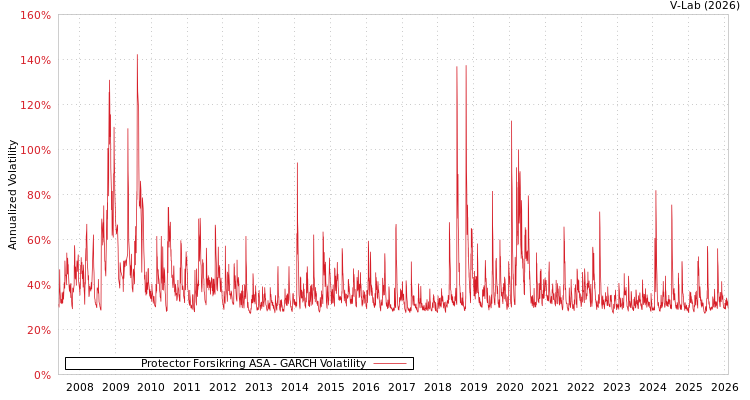 graph of Protector Forsikring ASA GARCH