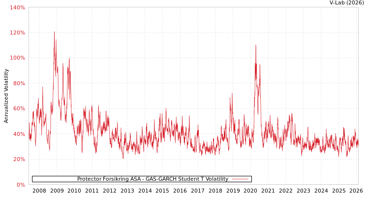graph of Protector Forsikring ASA GAS-GARCH-T