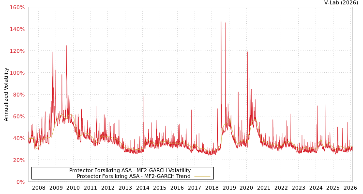 graph of Protector Forsikring ASA MF2-GARCH