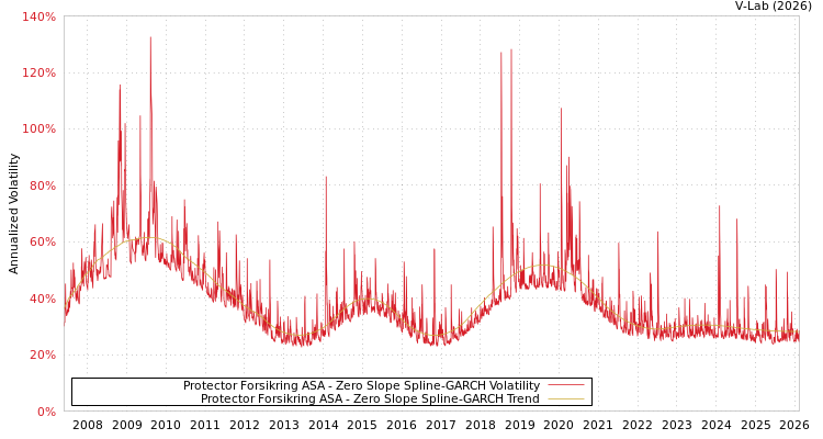 graph of Protector Forsikring ASA S0GARCH