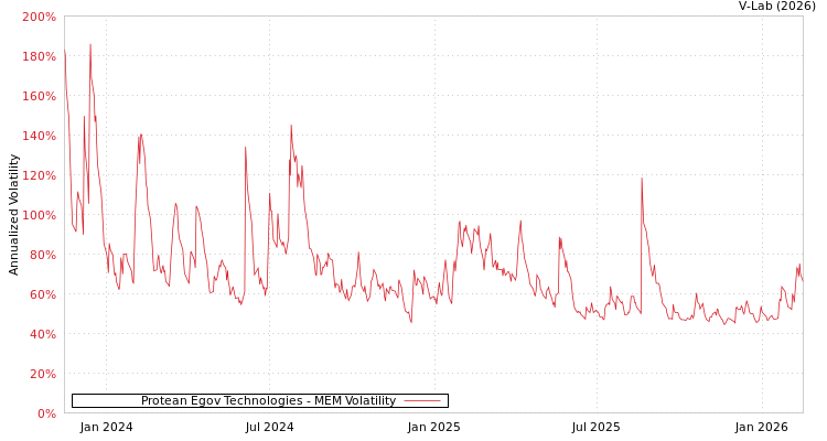 graph of Protean Egov Technologies MEM