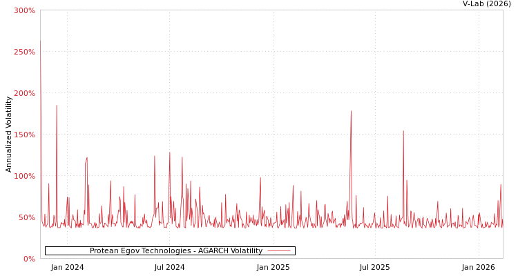 graph of Protean Egov Technologies AGARCH