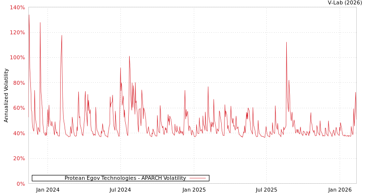 graph of Protean Egov Technologies APARCH